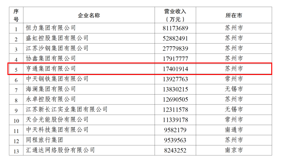 2024江蘇民企百強發(fā)布，亨通挺進前五！(圖2)