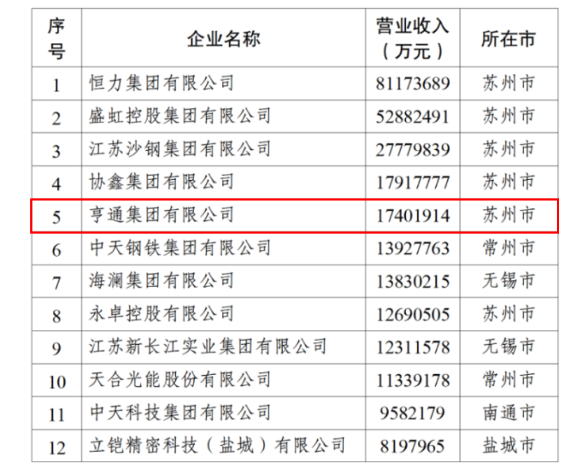 2024江蘇民企百強發(fā)布，亨通挺進前五！(圖3)
